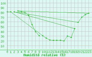 Courbe de l'humidit relative pour Murcia