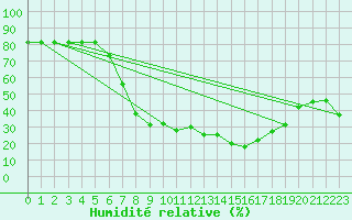Courbe de l'humidit relative pour Huercal Overa