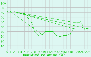 Courbe de l'humidit relative pour Huercal Overa
