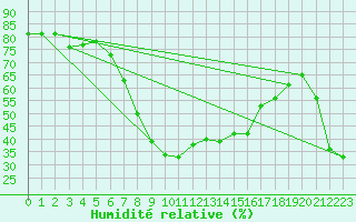 Courbe de l'humidit relative pour Saint Wolfgang