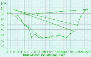 Courbe de l'humidit relative pour Ruukki Revonlahti