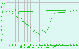 Courbe de l'humidit relative pour Horn