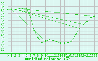 Courbe de l'humidit relative pour Vinars