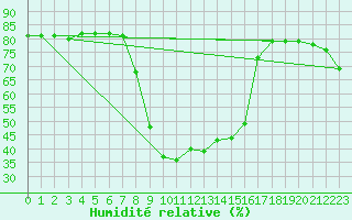 Courbe de l'humidit relative pour Vinars