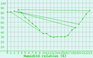Courbe de l'humidit relative pour Coschen