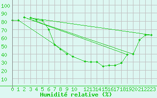 Courbe de l'humidit relative pour Sombor