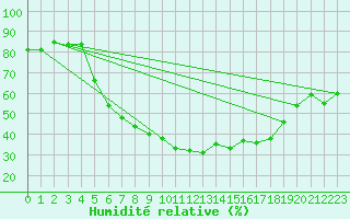 Courbe de l'humidit relative pour Wernigerode