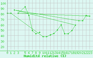 Courbe de l'humidit relative pour Tanagra Airport