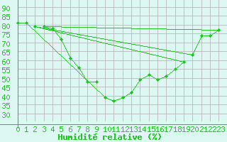 Courbe de l'humidit relative pour Boizenburg