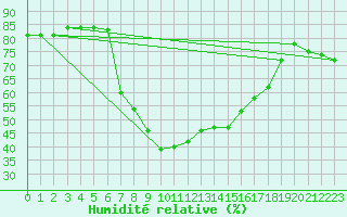 Courbe de l'humidit relative pour Huercal Overa