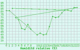Courbe de l'humidit relative pour Motril