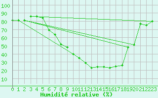 Courbe de l'humidit relative pour Gsgen