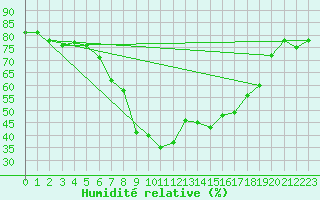 Courbe de l'humidit relative pour Huercal Overa