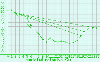Courbe de l'humidit relative pour Gladhammar