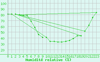 Courbe de l'humidit relative pour Pello