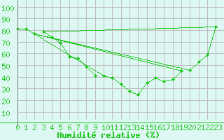 Courbe de l'humidit relative pour Coimbra / Cernache