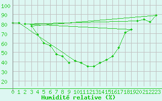 Courbe de l'humidit relative pour Bitlis