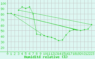 Courbe de l'humidit relative pour Tirgu Jiu