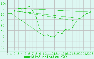 Courbe de l'humidit relative pour Pinoso