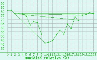 Courbe de l'humidit relative pour Enna