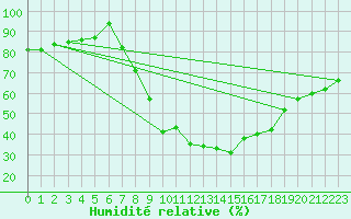 Courbe de l'humidit relative pour Burgos (Esp)