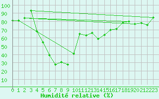Courbe de l'humidit relative pour Eggishorn