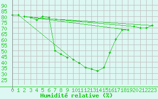 Courbe de l'humidit relative pour Noupoort