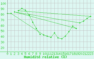 Courbe de l'humidit relative pour Birlad