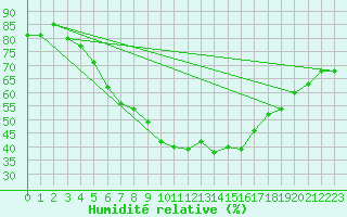 Courbe de l'humidit relative pour Ahtari