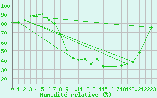 Courbe de l'humidit relative pour Oletta (2B)
