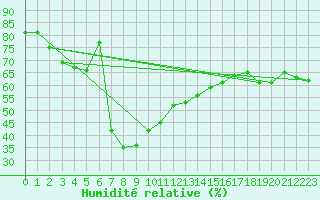 Courbe de l'humidit relative pour Envalira (And)