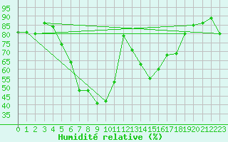 Courbe de l'humidit relative pour Hartberg