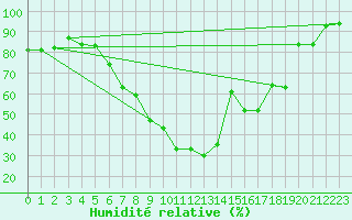 Courbe de l'humidit relative pour Innsbruck