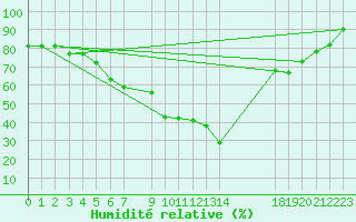 Courbe de l'humidit relative pour Tomtabacken