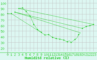 Courbe de l'humidit relative pour Braunschweig