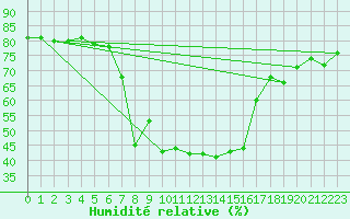 Courbe de l'humidit relative pour Bergn / Latsch