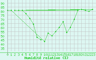 Courbe de l'humidit relative pour Floda