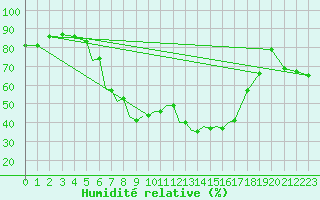 Courbe de l'humidit relative pour Pecs / Pogany