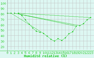 Courbe de l'humidit relative pour Flisa Ii