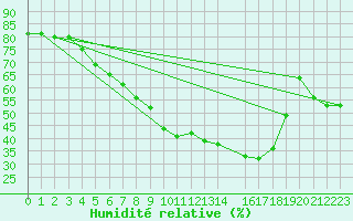 Courbe de l'humidit relative pour Malung A