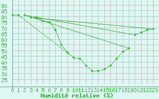 Courbe de l'humidit relative pour Lillehammer-Saetherengen