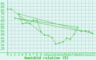 Courbe de l'humidit relative pour Le Castellet (83)