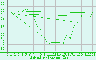 Courbe de l'humidit relative pour Chateau-d-Oex