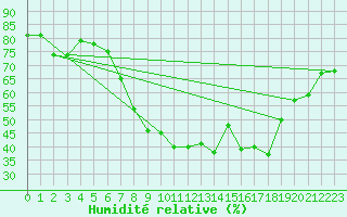 Courbe de l'humidit relative pour Bastia (2B)