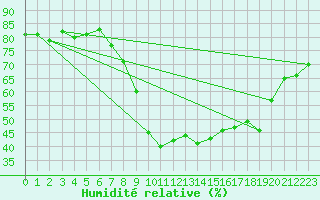 Courbe de l'humidit relative pour Calacuccia (2B)