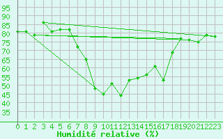 Courbe de l'humidit relative pour Davos (Sw)