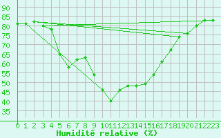 Courbe de l'humidit relative pour Brescia / Ghedi