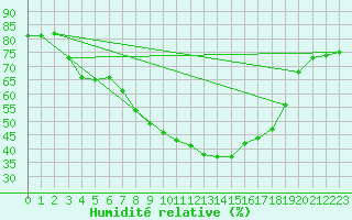 Courbe de l'humidit relative pour Lakatraesk