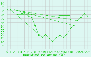 Courbe de l'humidit relative pour Huercal Overa