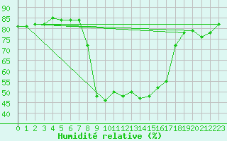 Courbe de l'humidit relative pour Vinars